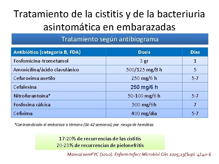 Tratamiento de la cistitis y de la bacteriuria asintomática en embarazadas Tratamiento según antibiograma