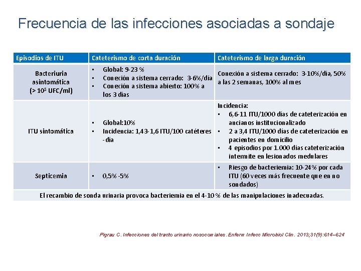 Frecuencia de las infecciones asociadas a sondaje Episodios de ITU Bacteriuria asintomática (> 105