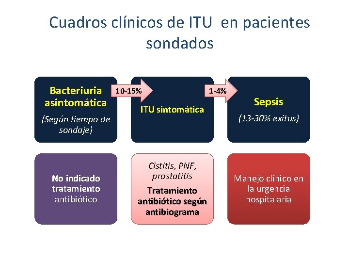 Cuadros clínicos de ITU en pacientes sondados Bacteriuria asintomática (Según tiempo de sondaje) No