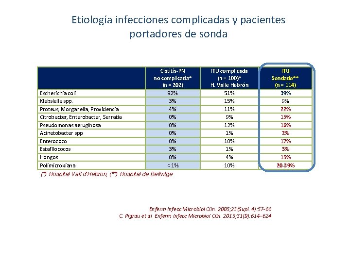 Etiología infecciones complicadas y pacientes portadores de sonda Escherichia coli Klebsiella spp. Proteus, Morganella,