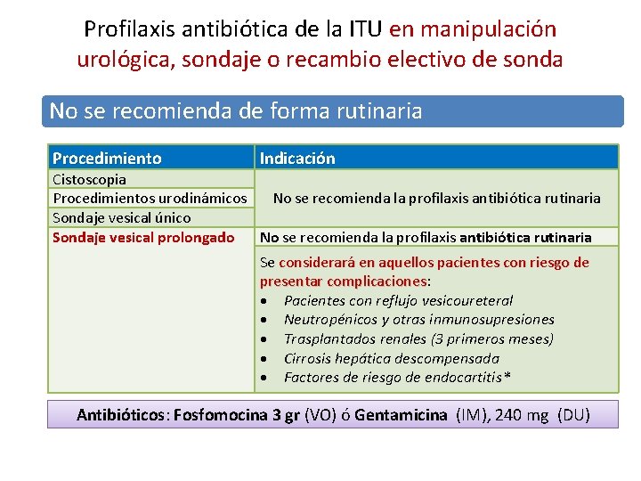 Profilaxis antibiótica de la ITU en manipulación urológica, sondaje o recambio electivo de sonda
