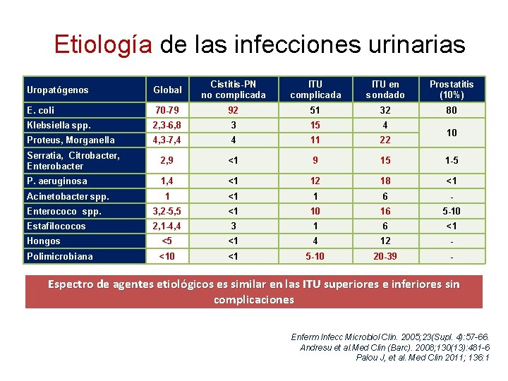 Etiología de las infecciones urinarias Uropatógenos Global Cistitis-PN no complicada ITU en sondado Prostatitis