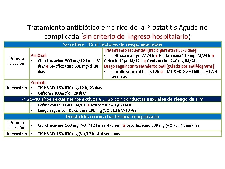 Tratamiento antibiótico empírico de la Prostatitis Aguda no complicada (sin criterio de ingreso hospitalario)