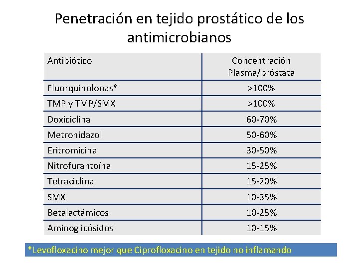 Penetración en tejido prostático de los antimicrobianos Antibiótico Concentración Plasma/próstata Fluorquinolonas* >100% TMP y