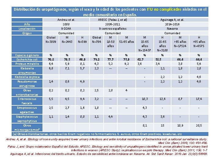 Distribución de uropatógenos, según el sexo y la edad de los pacientes con ITU