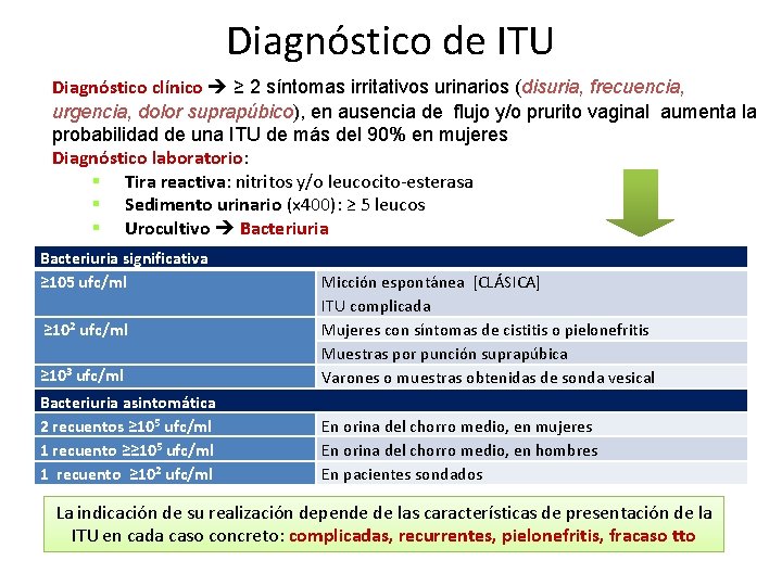 Diagnóstico de ITU Diagnóstico clínico ≥ 2 síntomas irritativos urinarios (disuria, frecuencia, urgencia, dolor