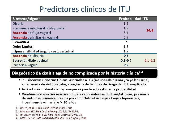 Predictores clínicos de ITU Síntoma/signo 1 Disuria Frecuencia miccional (Polaquiuria) Ausencia de flujo vaginal