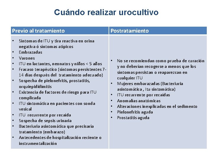 Cuándo realizar urocultivo Previo al tratamiento • • • Síntomas de ITU y tira