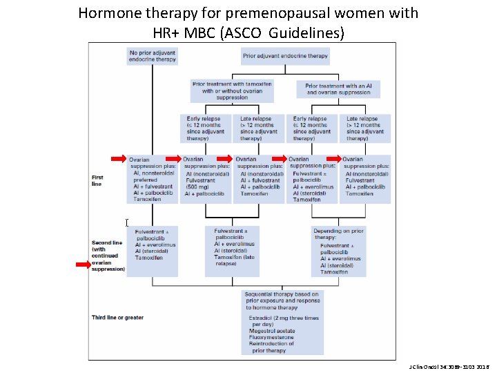 Hormone therapy for premenopausal women with HR+ MBC (ASCO Guidelines) J Clin Oncol 34: