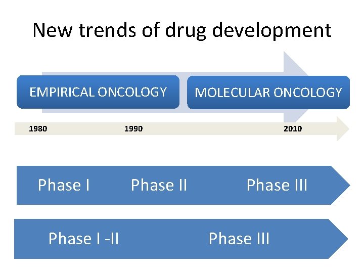 New trends of drug development EMPIRICAL ONCOLOGY 1980 MOLECULAR ONCOLOGY 1990 Phase I -II