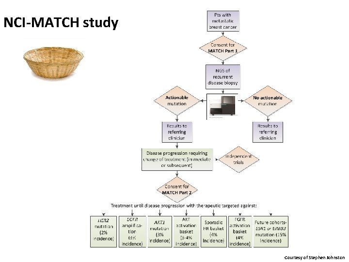 NCI-MATCH study Courtesy of Stephen Johnston 