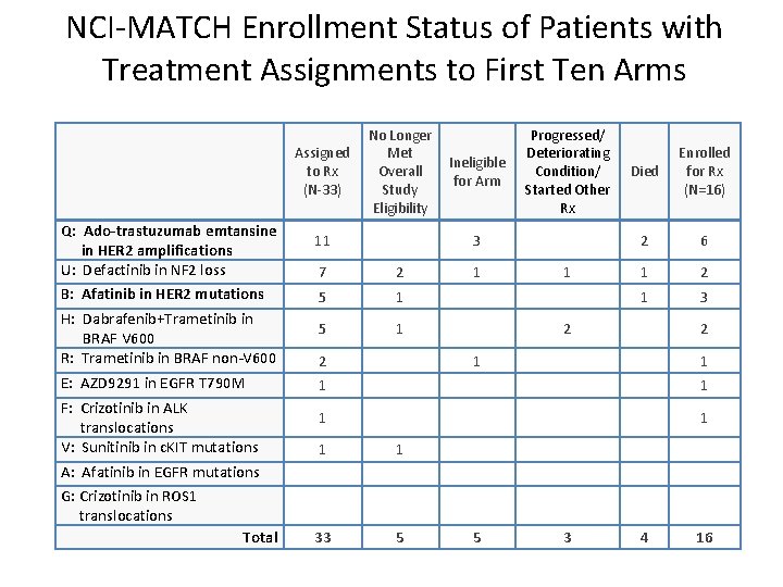 NCI-MATCH Enrollment Status of Patients with Treatment Assignments to First Ten Arms Assigned to