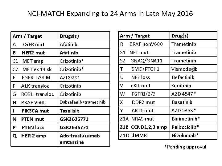 NCI-MATCH Expanding to 24 Arms in Late May 2016 Arm / Target Drugs(s) Arm