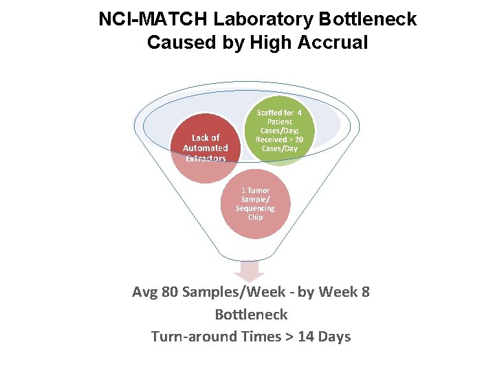 NCI-MATCH Laboratory Bottleneck Caused by High Accrual Lack of Automated Extractors Staffed for 4