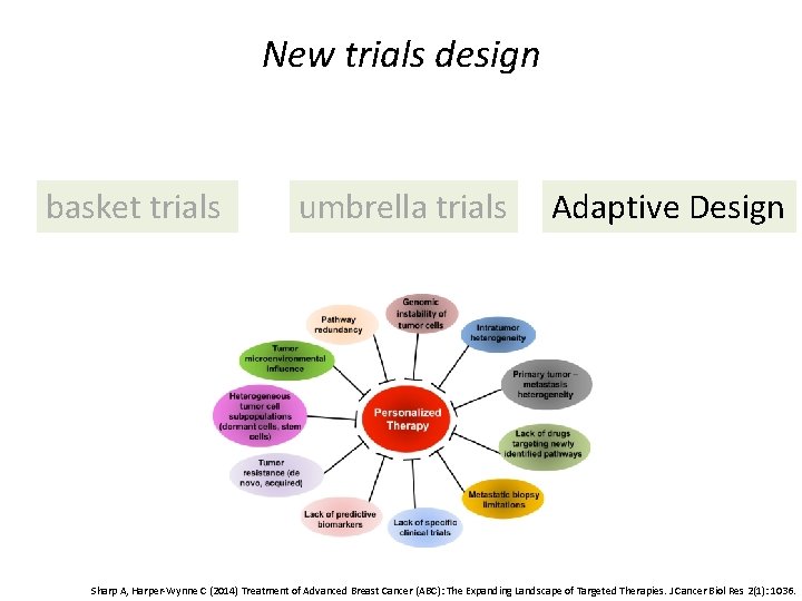 New trials design basket trials umbrella trials Adaptive Design Sharp A, Harper-Wynne C (2014)