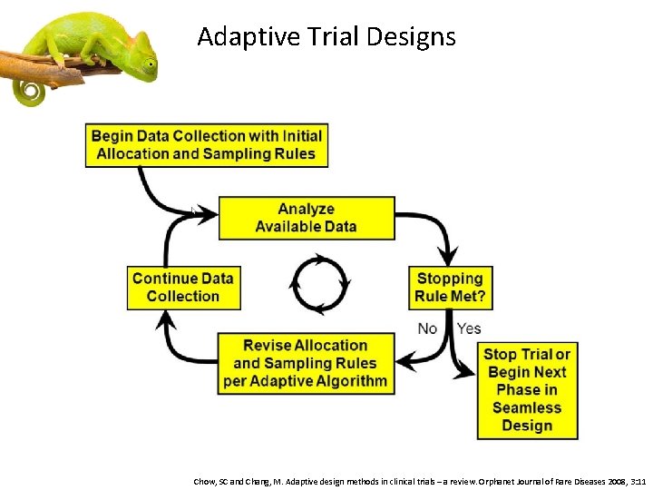 Adaptive Trial Designs Chow, SC and Chang, M. Adaptive design methods in clinical trials