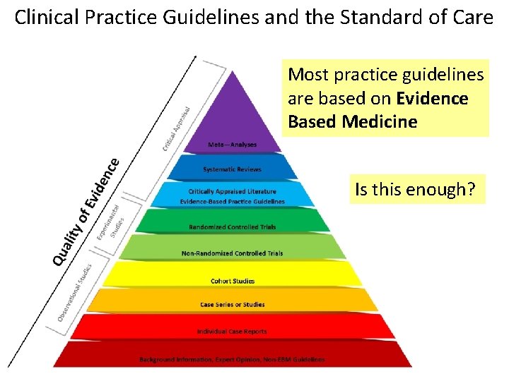 Clinical Practice Guidelines and the Standard of Care Most practice guidelines are based on