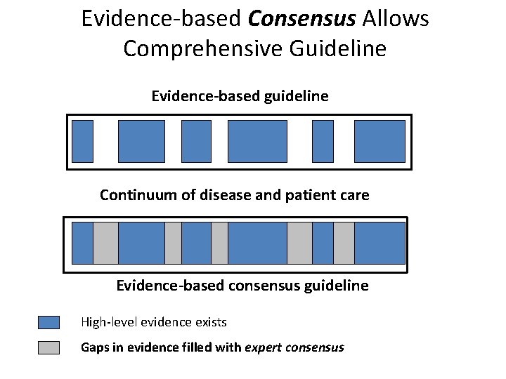 Evidence-based Consensus Allows Comprehensive Guideline Evidence-based guideline Continuum of disease and patient care Evidence-based
