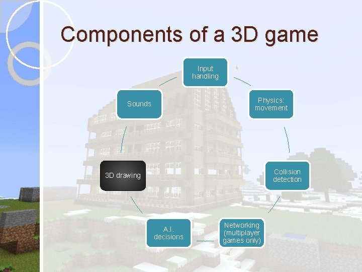 Components of a 3 D game Input handling Physics: movement Sounds Collision detection 3 Components of a 3 D game Input handling Physics: movement Sounds Collision detection 3