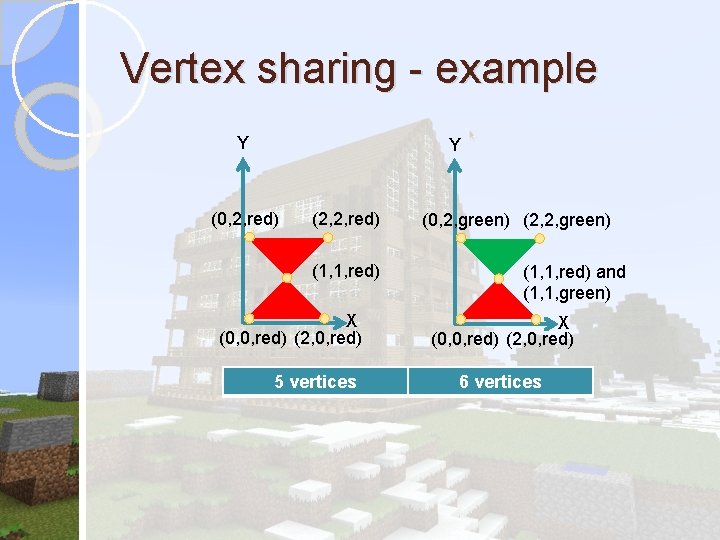 Vertex sharing - example Y Y (0, 2, red) (2, 2, red) (1, 1, Vertex sharing - example Y Y (0, 2, red) (2, 2, red) (1, 1,