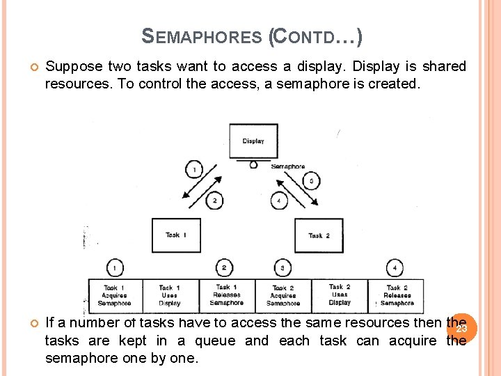 SEMAPHORES (CONTD…) Suppose two tasks want to access a display. Display is shared resources.