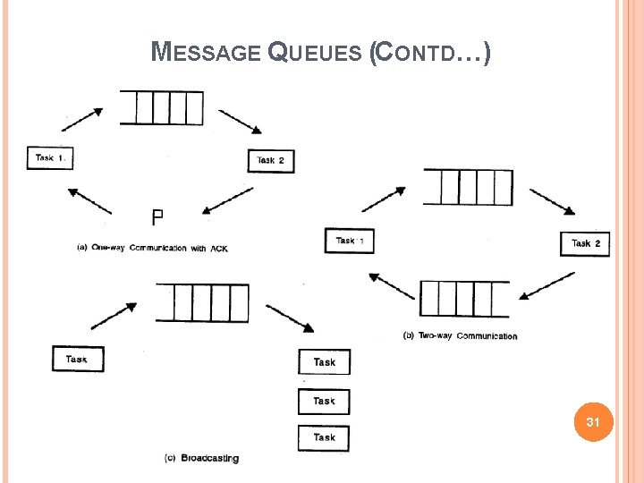 MESSAGE QUEUES (CONTD…) 31 