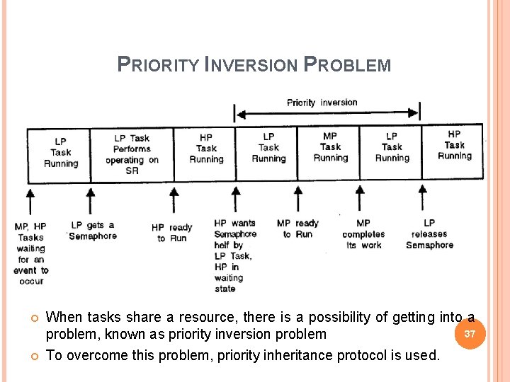 PRIORITY INVERSION PROBLEM When tasks share a resource, there is a possibility of getting
