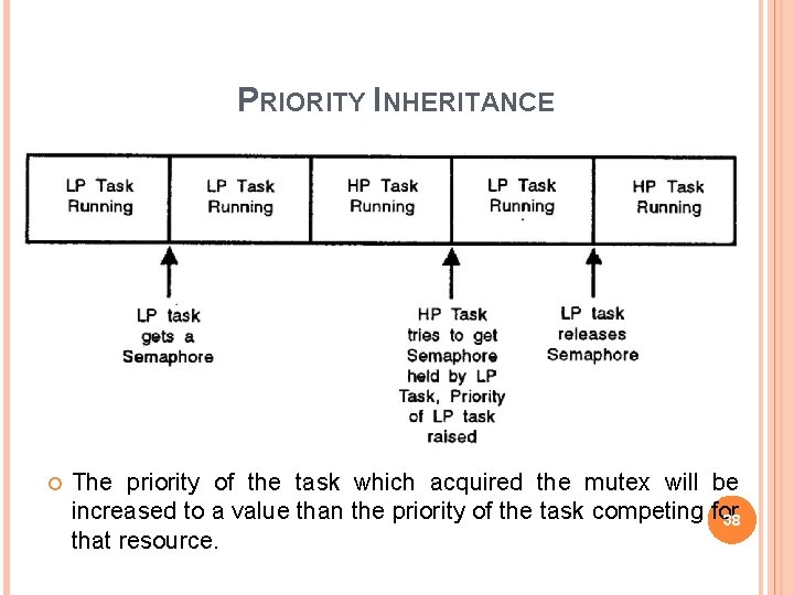 PRIORITY INHERITANCE The priority of the task which acquired the mutex will be increased