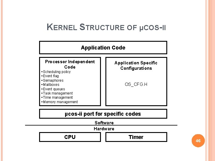 KERNEL STRUCTURE OF µCOS-II Application Code Processor Independent Code • Scheduling policy • Event