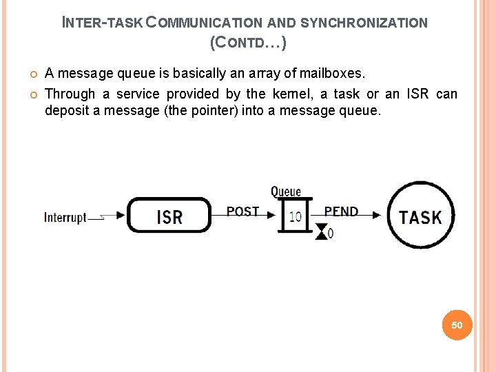 INTER-TASK COMMUNICATION AND SYNCHRONIZATION (CONTD…) A message queue is basically an array of mailboxes.