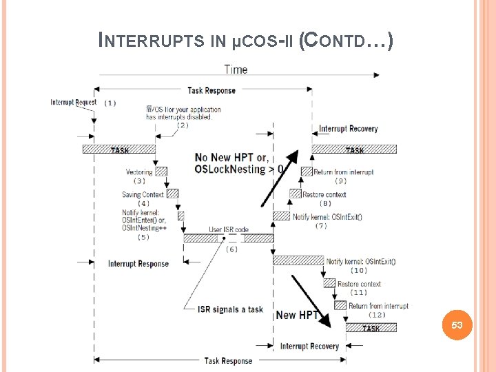 INTERRUPTS IN µCOS-II (CONTD…) 53 