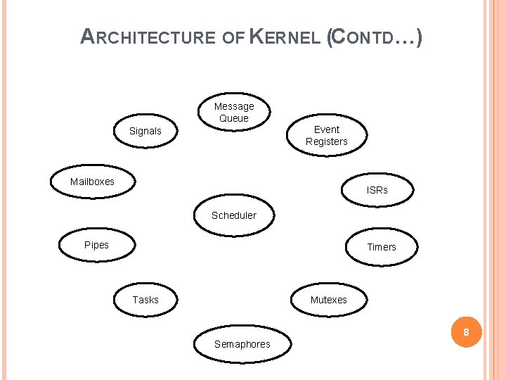 ARCHITECTURE OF KERNEL (CONTD…) Message Queue Event Registers Signals Mailboxes ISRs Scheduler Pipes Timers