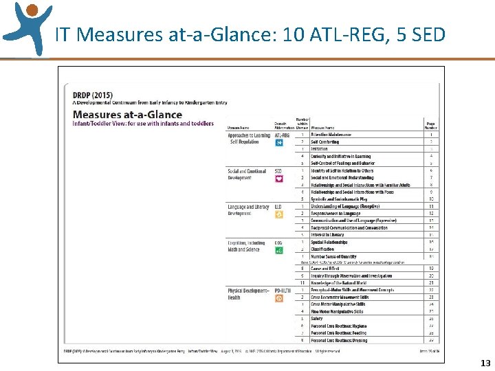 IT Measures at-a-Glance: 10 ATL-REG, 5 SED 13 