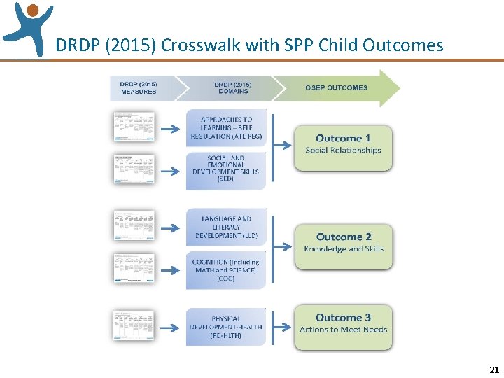 DRDP (2015) Crosswalk with SPP Child Outcomes 21 