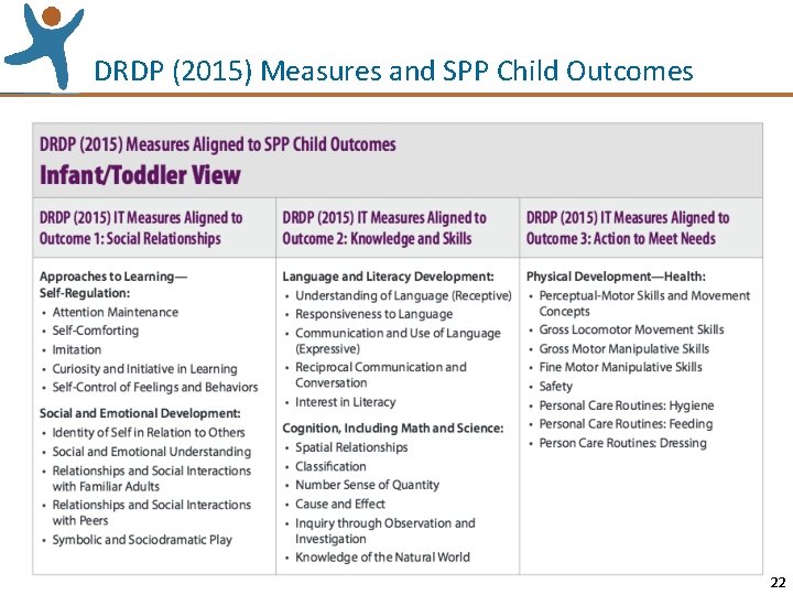 DRDP (2015) Measures and SPP Child Outcomes 22 