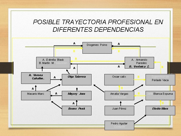 POSIBLE TRAYECTORIA PROFESIONAL EN DIFERENTES DEPENDENCIAS A B A A Olga Talavera B A