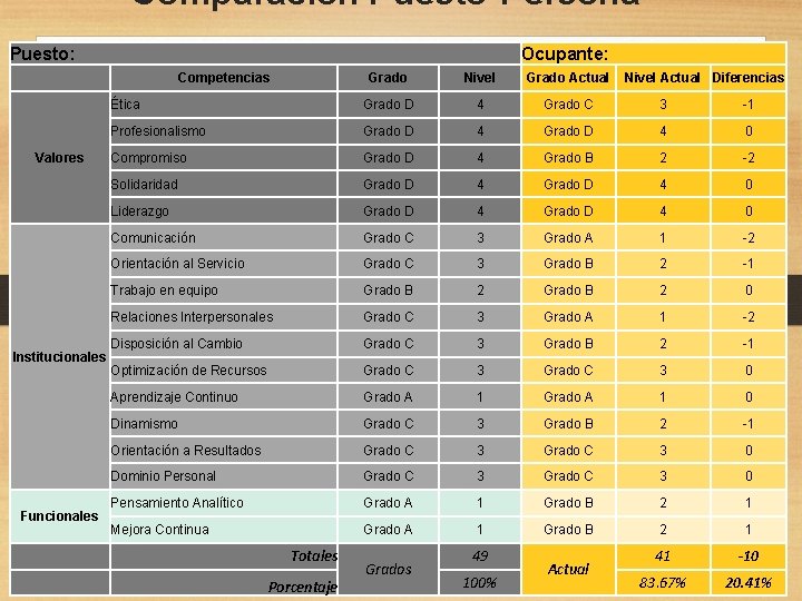 Comparación Puesto-Persona Puesto: Ocupante: Competencias Valores Institucionales Funcionales Grado Nivel Grado Actual Ética Grado