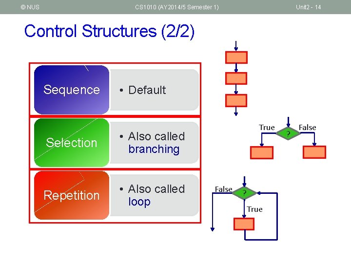 © NUS CS 1010 (AY 2014/5 Semester 1) Unit 2 - 14 Control Structures