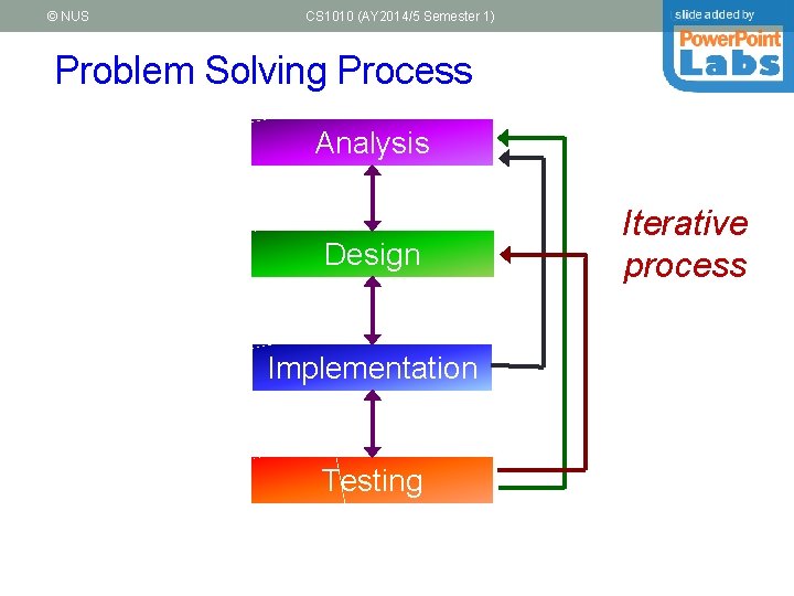 © NUS CS 1010 (AY 2014/5 Semester 1) Unit 2 - 4 Problem Solving