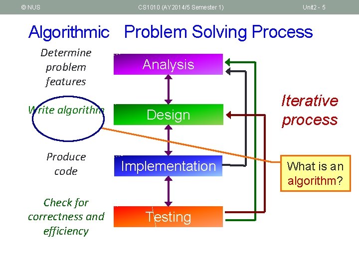 © NUS CS 1010 (AY 2014/5 Semester 1) Unit 2 - 5 Algorithmic Problem