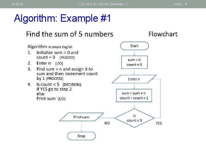 © NUS CS 1010 (AY 2014/5 Semester 1) Algorithm: Example #1 Unit 2 -