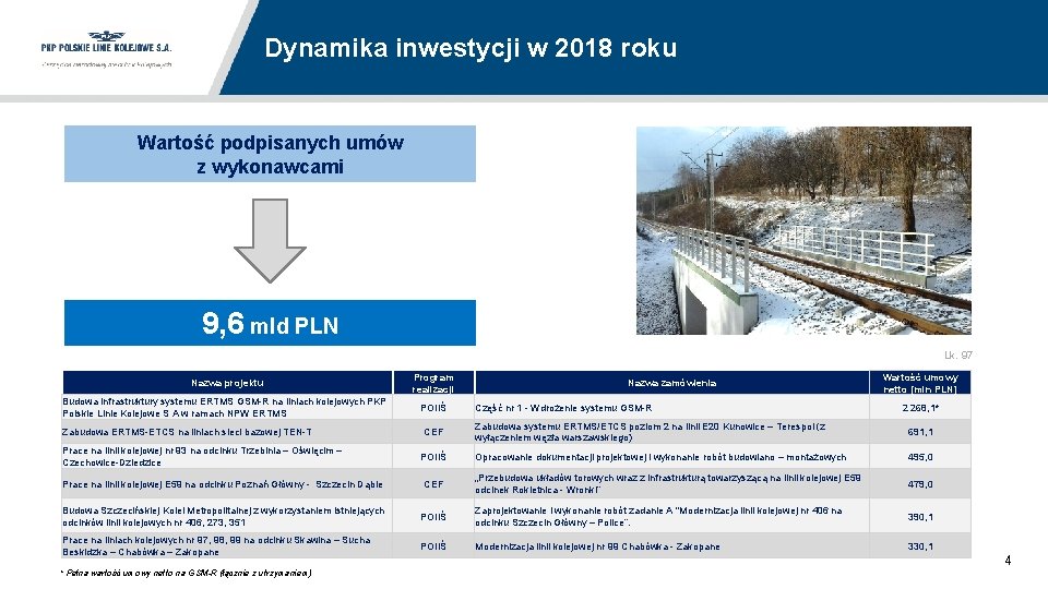 Dynamika inwestycji w 2018 roku Wartość podpisanych umów z wykonawcami 9, 6 mld PLN