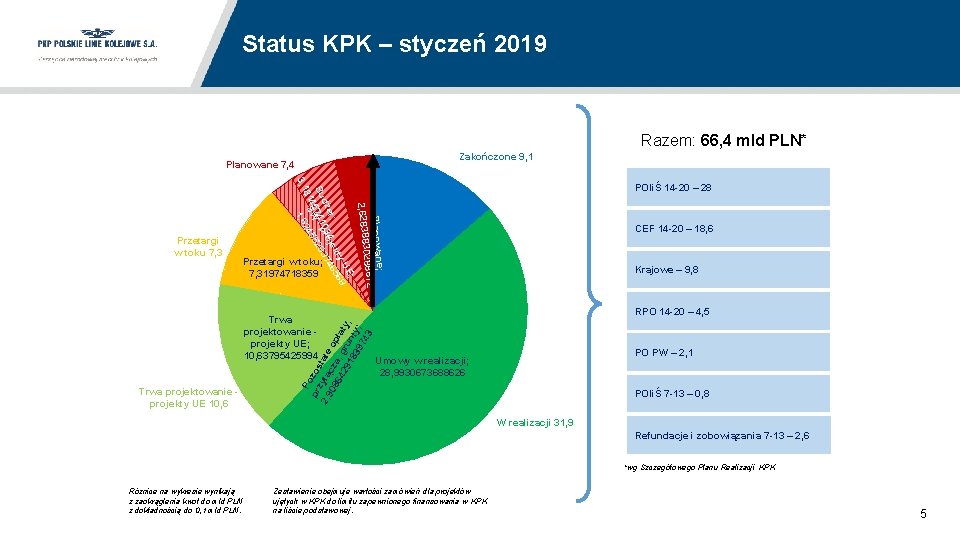 Status KPK – styczeń 2019 Razem: 66, 4 mld PLN* Zakończone 9, 1 Planowane