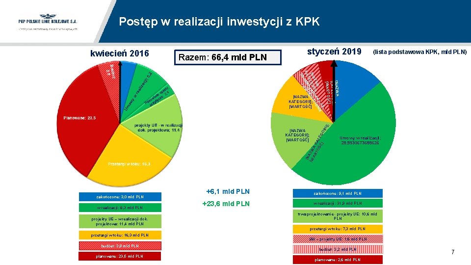 Postęp w realizacji inwestycji z KPK kwiecień 2016 Razem: 66, 4 mld PLN styczeń