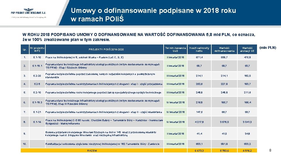 Umowy o dofinansowanie podpisane w 2018 roku w ramach POIiŚ W ROKU 2018 PODPISANO