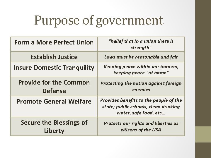 Purpose of government Form a More Perfect Union “belief that in a union there