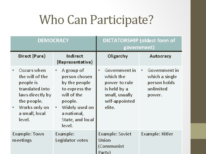 Who Can Participate? DEMOCRACY Direct (Pure) Indirect (Representative) DICTATORSHIP (oldest form of government) Oligarchy