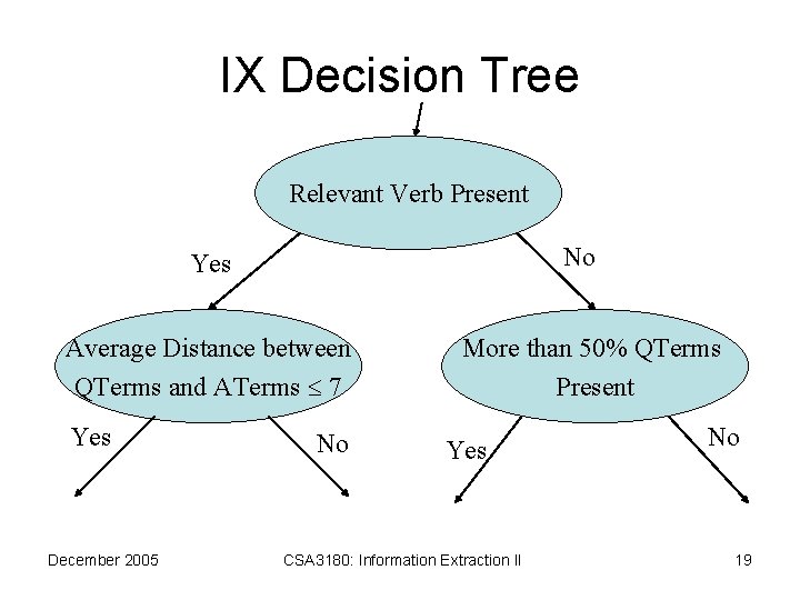 IX Decision Tree Relevant Verb Present No Yes Average Distance between QTerms and ATerms