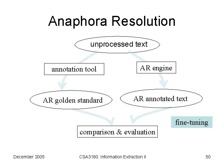 Anaphora Resolution unprocessed text annotation tool AR golden standard AR engine AR annotated text