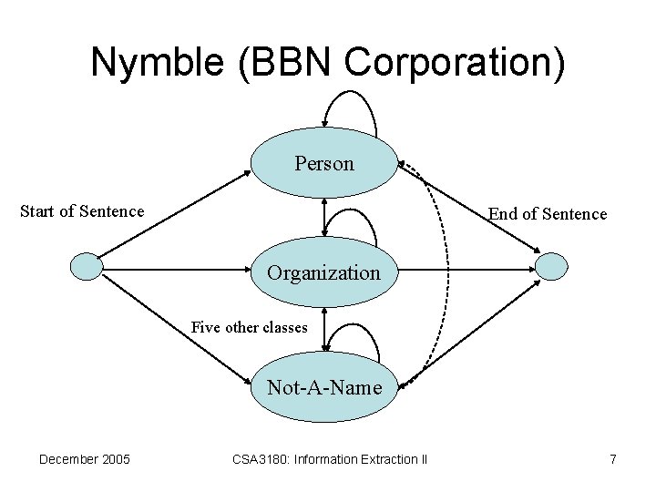 Nymble (BBN Corporation) Person Start of Sentence End of Sentence Organization Five other classes